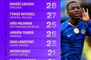 本赛季英超抢断榜前十：凯塞多28次第一，廷伯25次第四