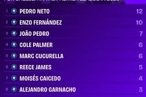 佩德罗-内托2025年英超进球、助攻皆5+,切尔西队内唯一